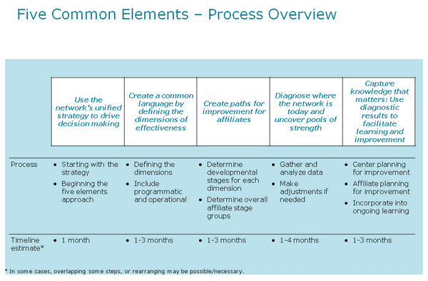 five common elements to growing network impact chart