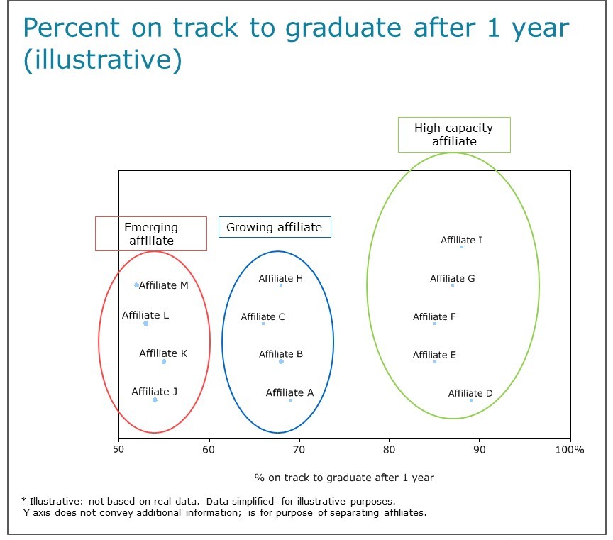 Percent on track to graduate after 1 year (illustrative)