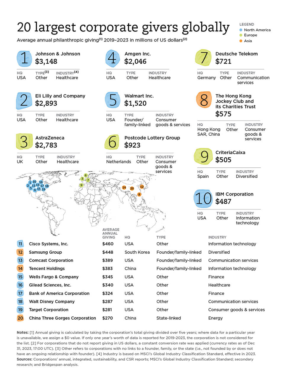 list of 20 largest corporate givers globally