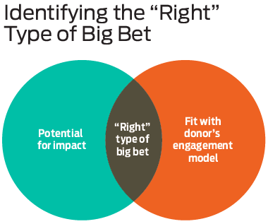 Chart: Identifying the "Right" Type of Big Bet