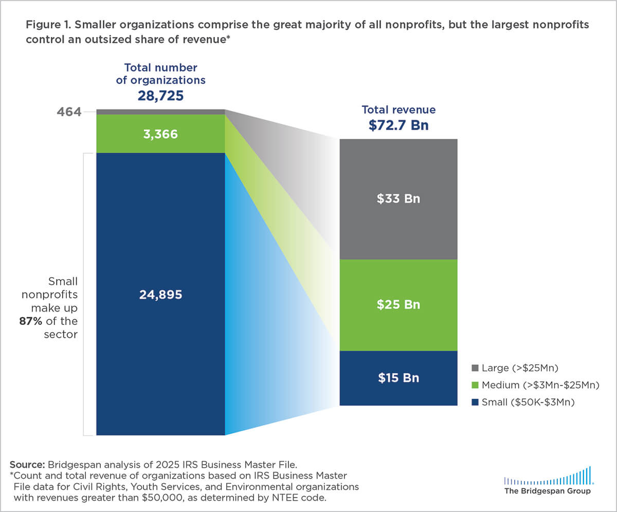 Smaller organizations comprise the majority of nonprofits, but the largest control most of the revenue