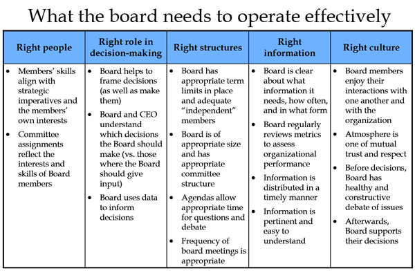 What the board needs to operate effectively