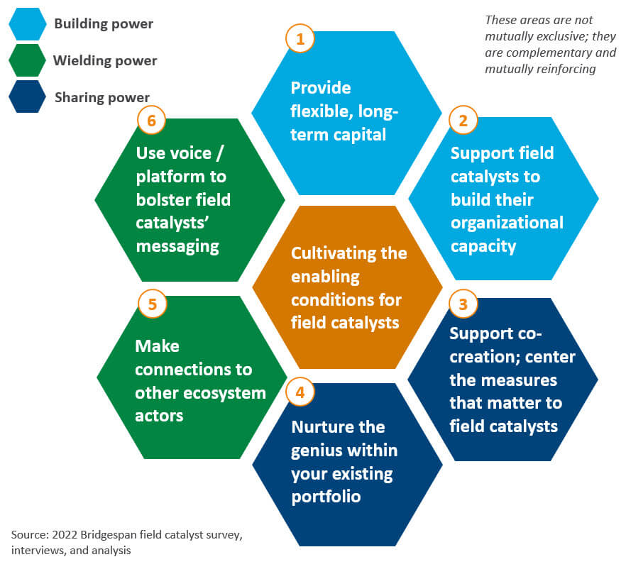 Guidance for funders about field building chart; building, wielding, and sharing power
