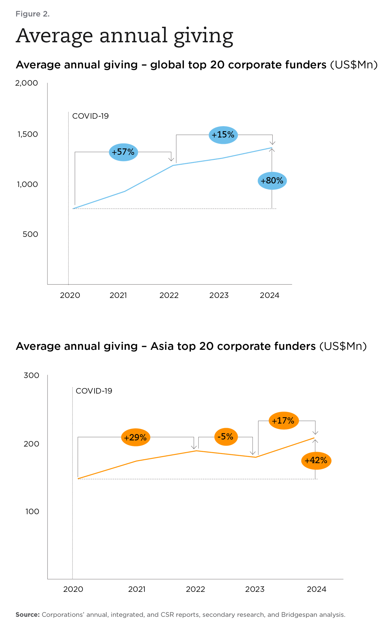 average annual corporate giving