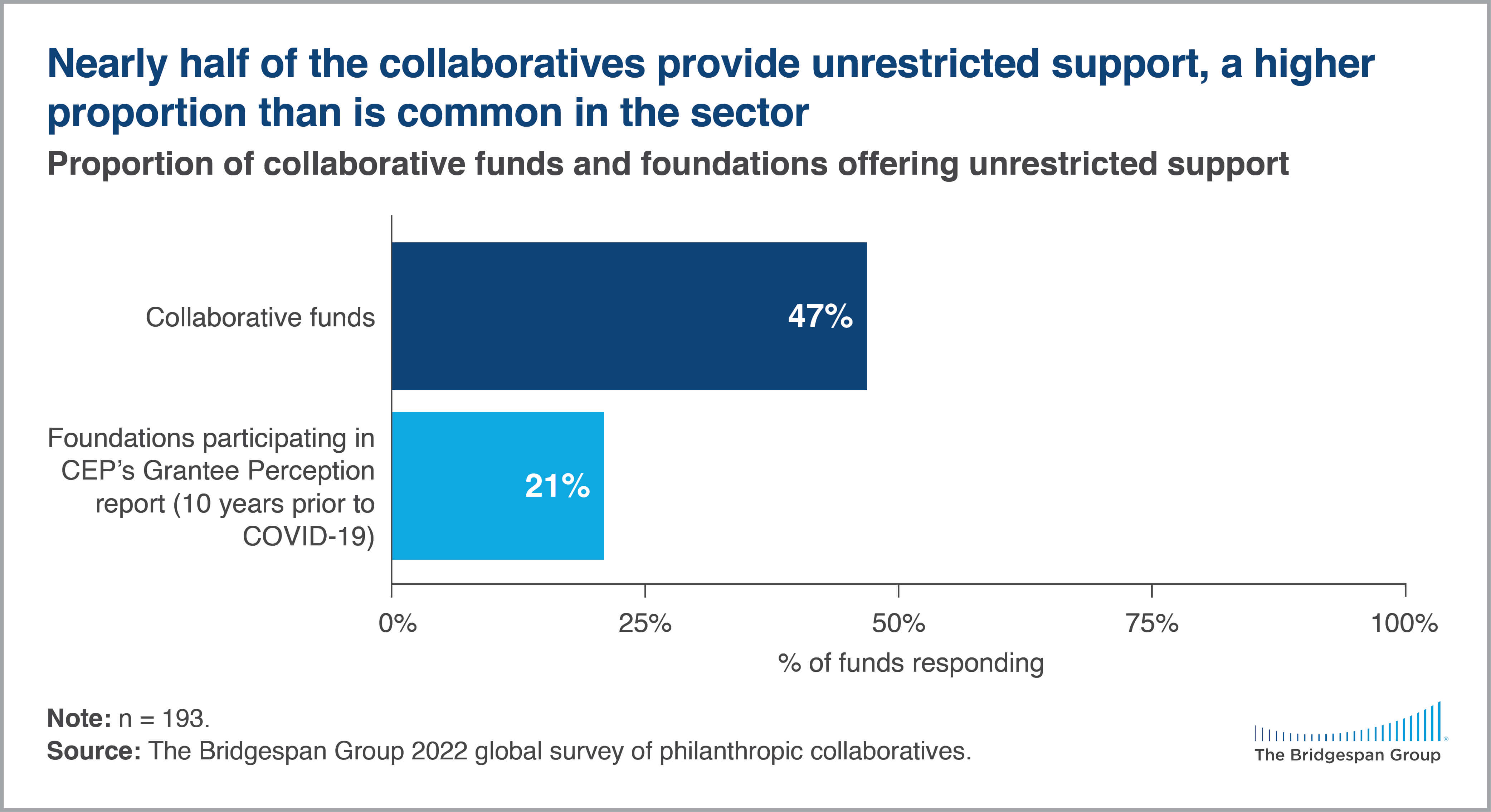 philanthropic collaboratives provide unrestricted support chart