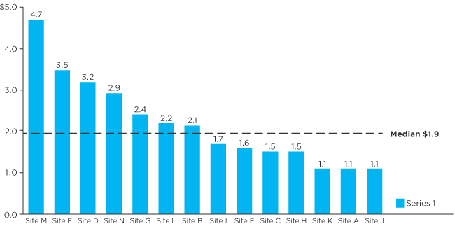 Figure 2: Example Network Share-of-Wallet Analysis: Initial Output