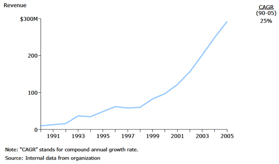 Population Services International: Revenue Growth