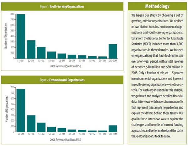 Figure 1 and 2 graphs