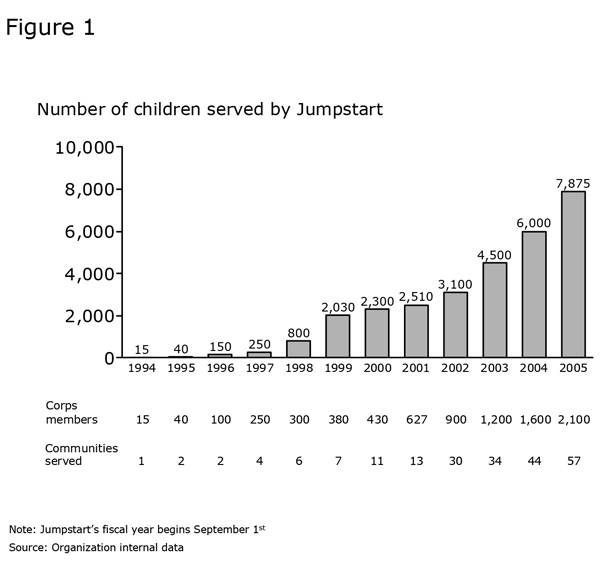 Figure 1: Number of children served by Jumpstart