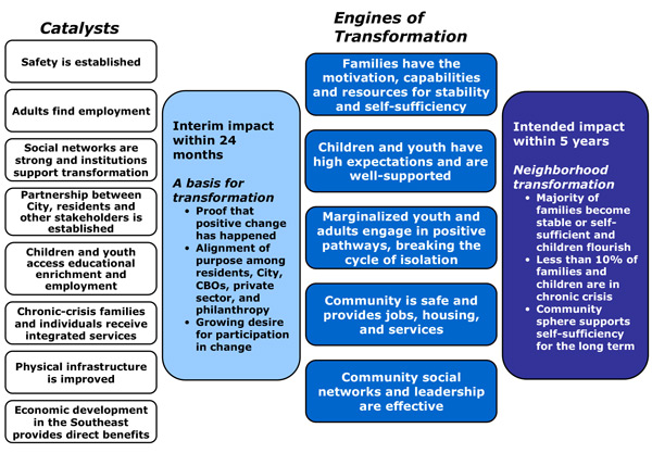 Exhibit D: Theory of Change for Communities of Opportunity