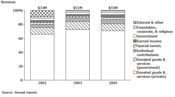 Oregon Food Bank: Funding Mix