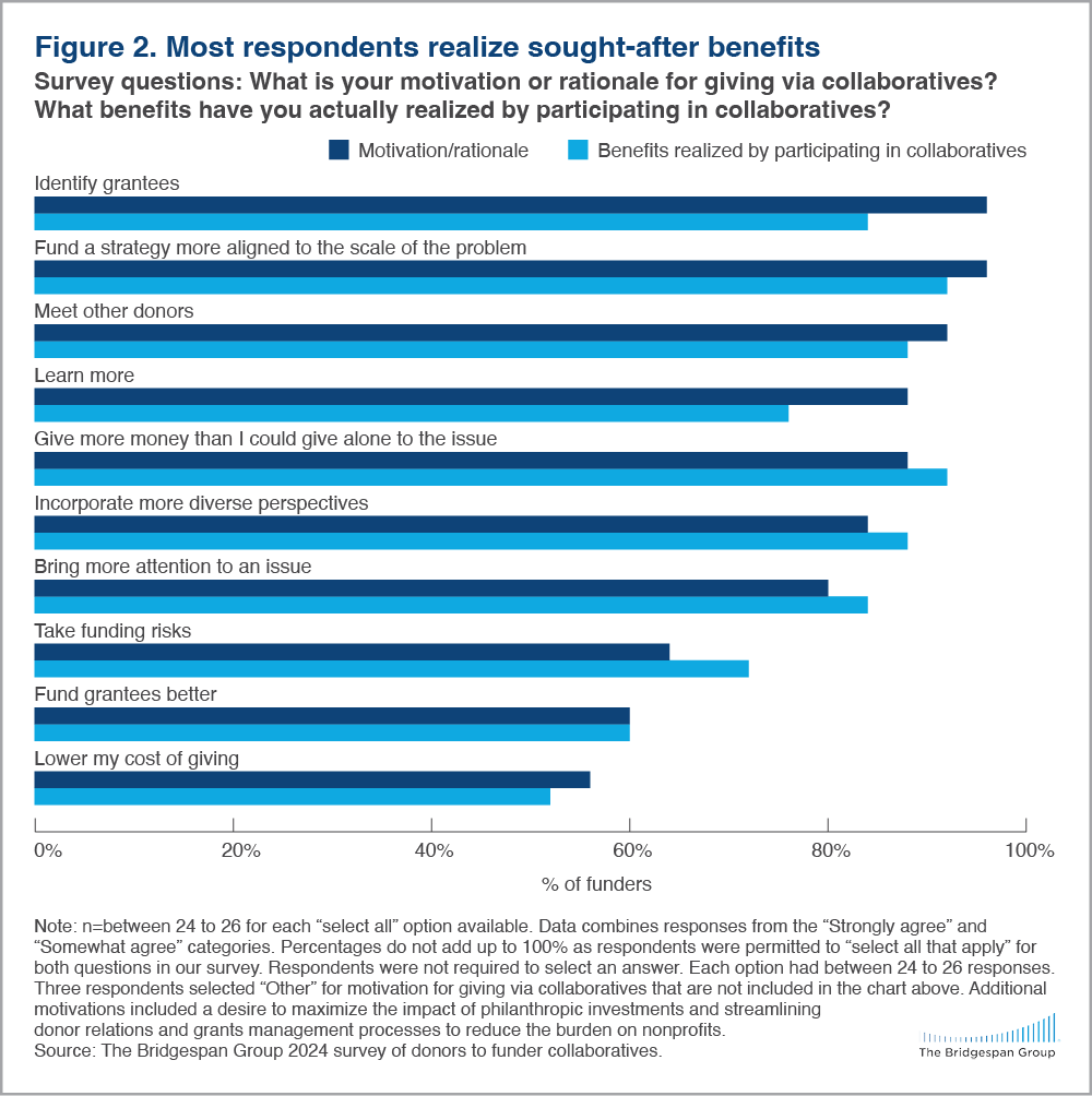 figure showing that most organizations believe collaboratives deliver on their goals