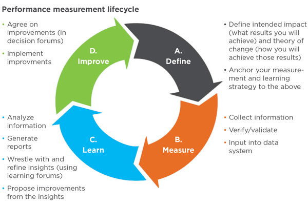 Chart: Performance measurement lifecycle