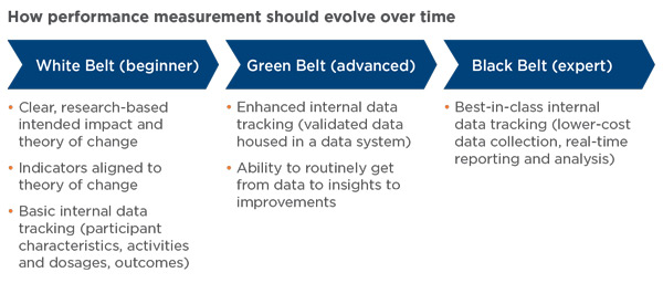 Chart: How performance measurement should evolve over time