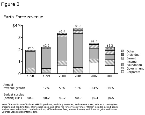 Figure 2: Earth Force revenue