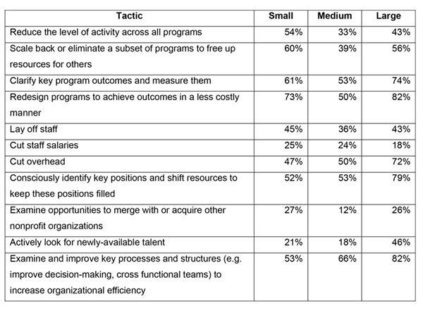 Exhibit 5: Percent of respondents who indicated that a particular tactic made up somewhat or a major part of their organization’s strategy to address the downturn