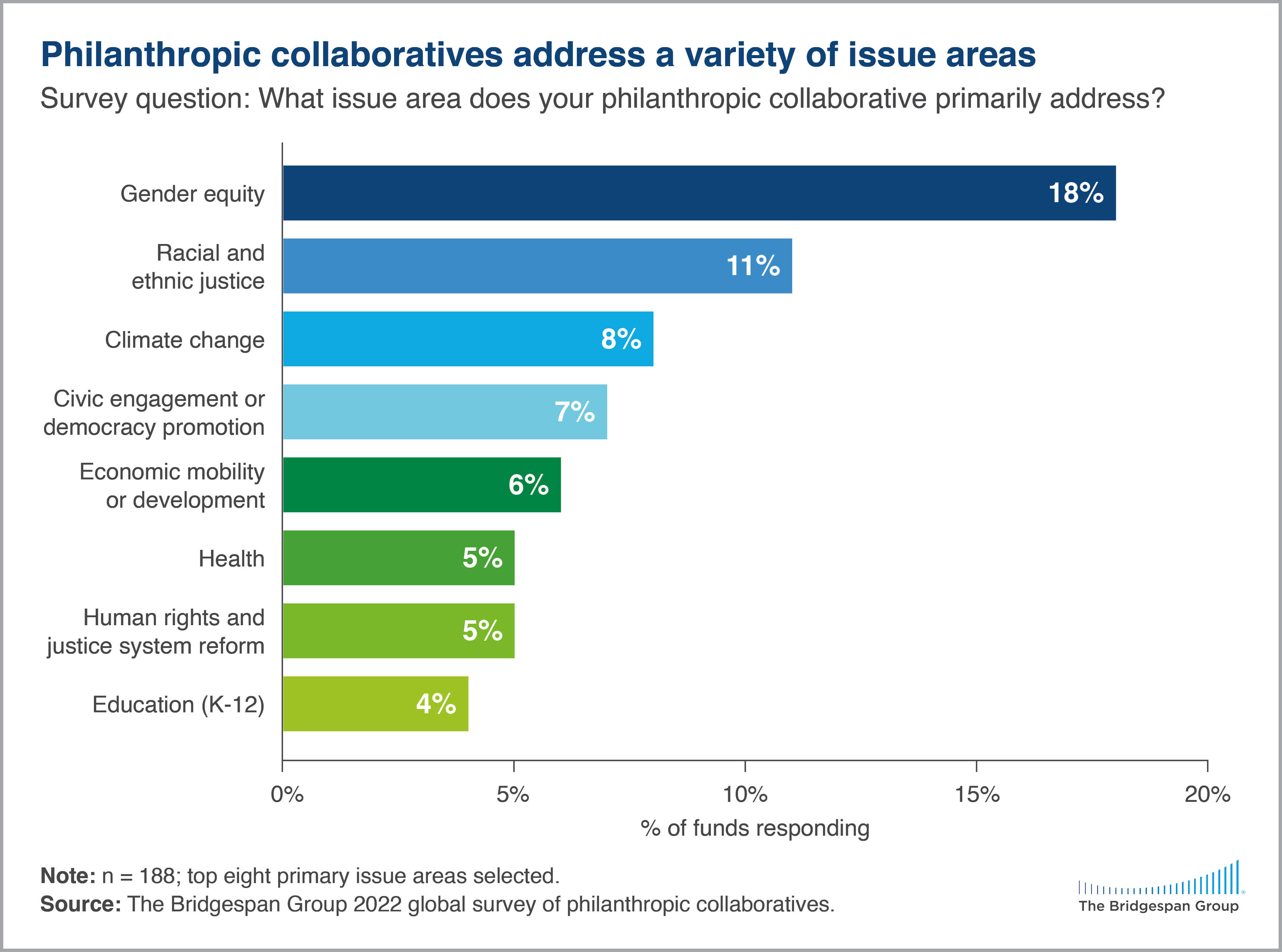 philanthropic collaboratives top 8 issues areas chart