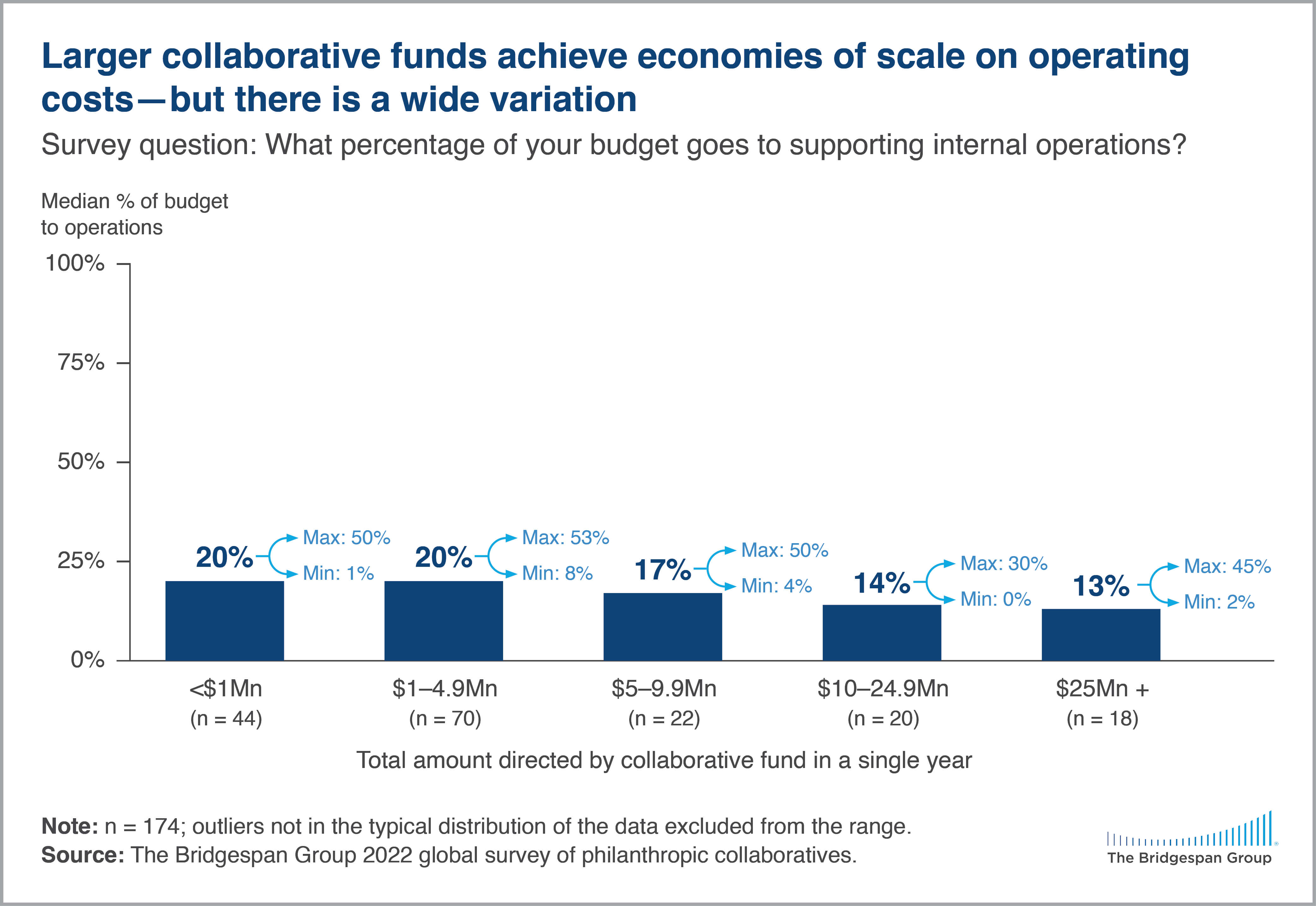 philanthropic collaboratives economies of scale chart