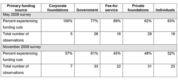 Exhibit 2: Funding cuts by primary funding source