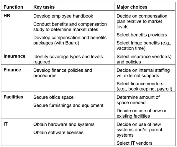 Function, Key tasks, Major choices