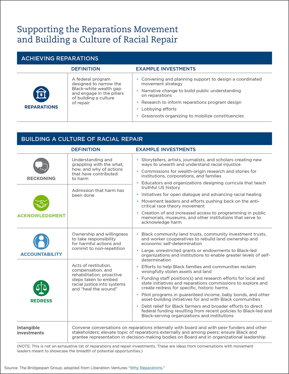 supporting reparations and repair chart