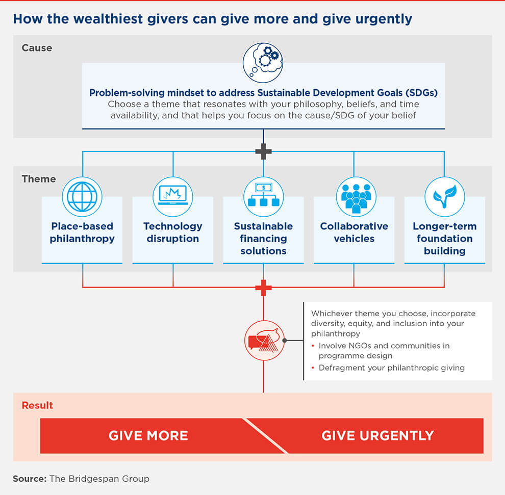 how the wealthiest givers can give more chart