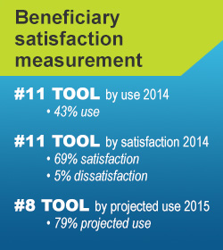 Beneficiary satisfaction measurement graphic