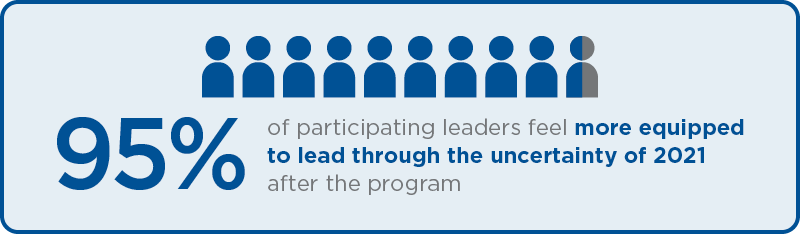 95%25 of leaders feel more equipped to lead