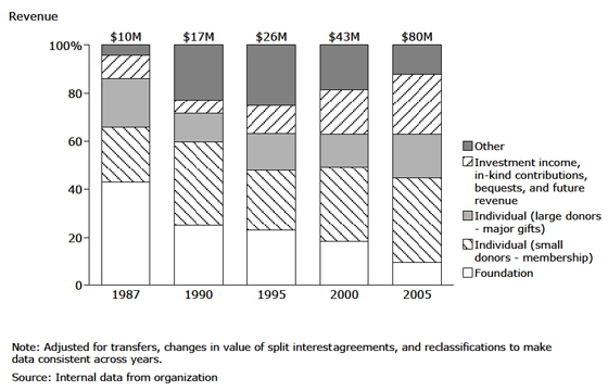 Natural Resources Defense Council: Funding Mix