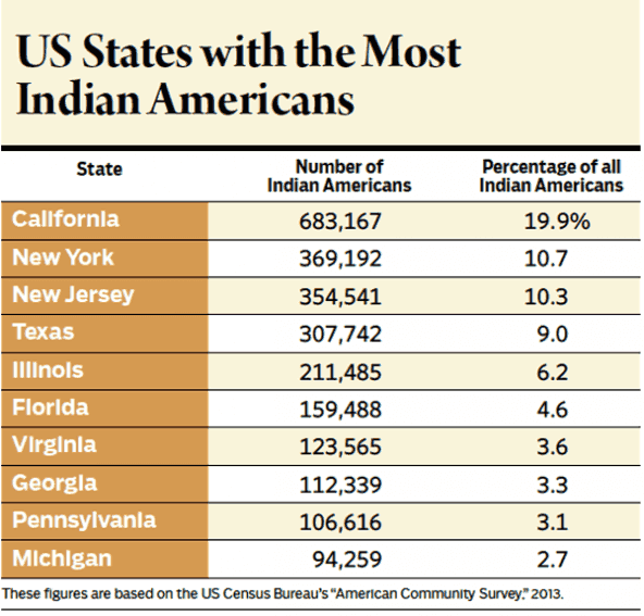 US States with the Most Indian Americans