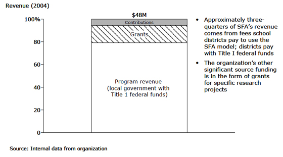 Success For All Foundation: Revenue - 2004