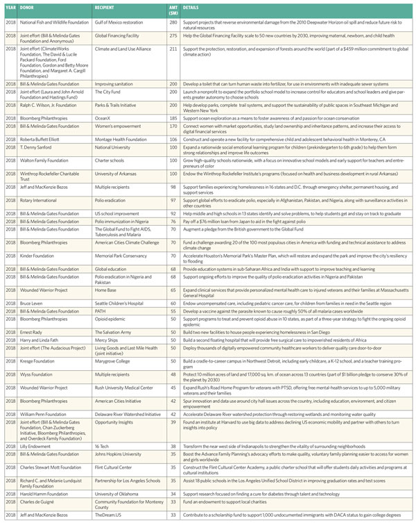 2017-2018 donor gifts chart 1