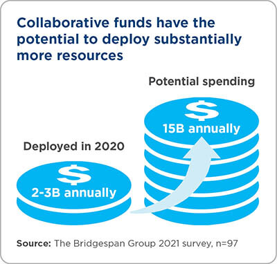 potential annual spending of collaborative funds