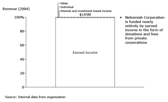 Nehemiah Corporation of America: Revenue - 2004