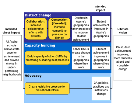 Aspire's Theory of Change infographic