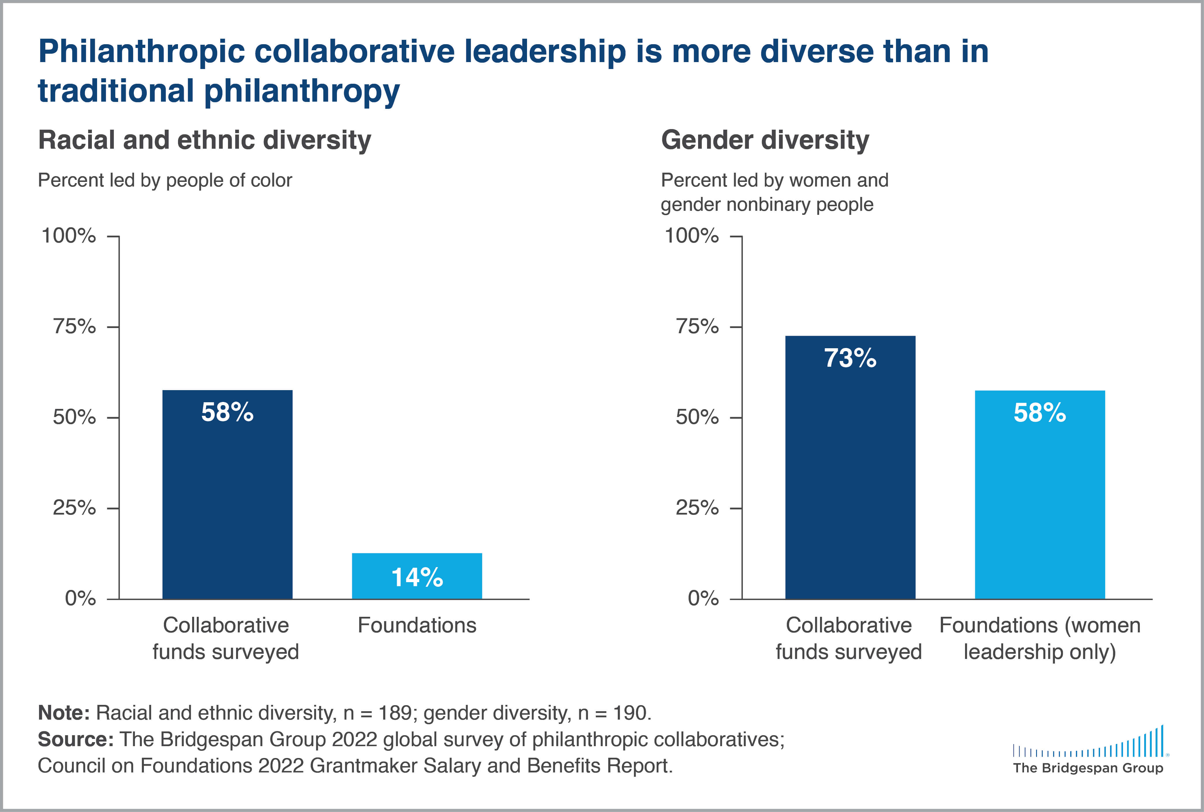 philanthropic collaboratives more diverse than traditional philanthropy chart