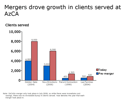 Chart: Mergers drove growth in clients served at AzCA