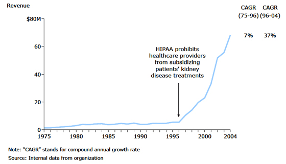 American Kidney Fund: Revenue Growth