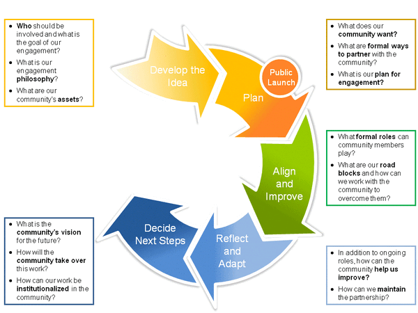 Life stage map