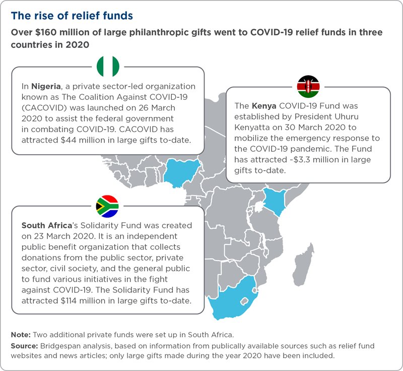 The rise of relief funds