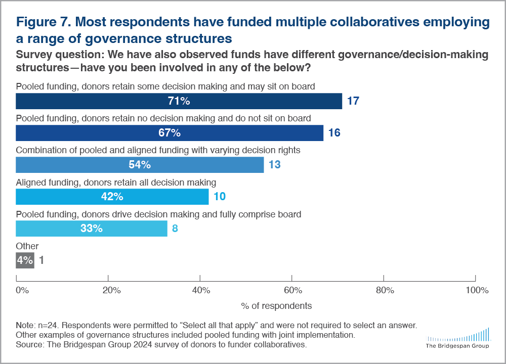 Figure showing funders are involved in collaboratives with multiple governance structures