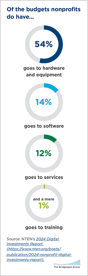 More than half of nonprofit technology budgets goes to hardware