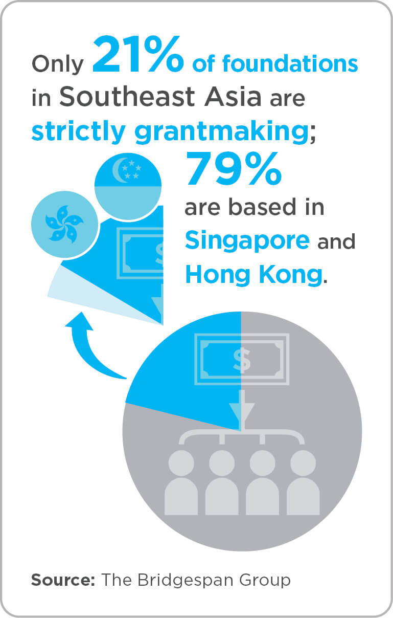21 percent of foundations in southeast asia are strictly grantmaking graphic