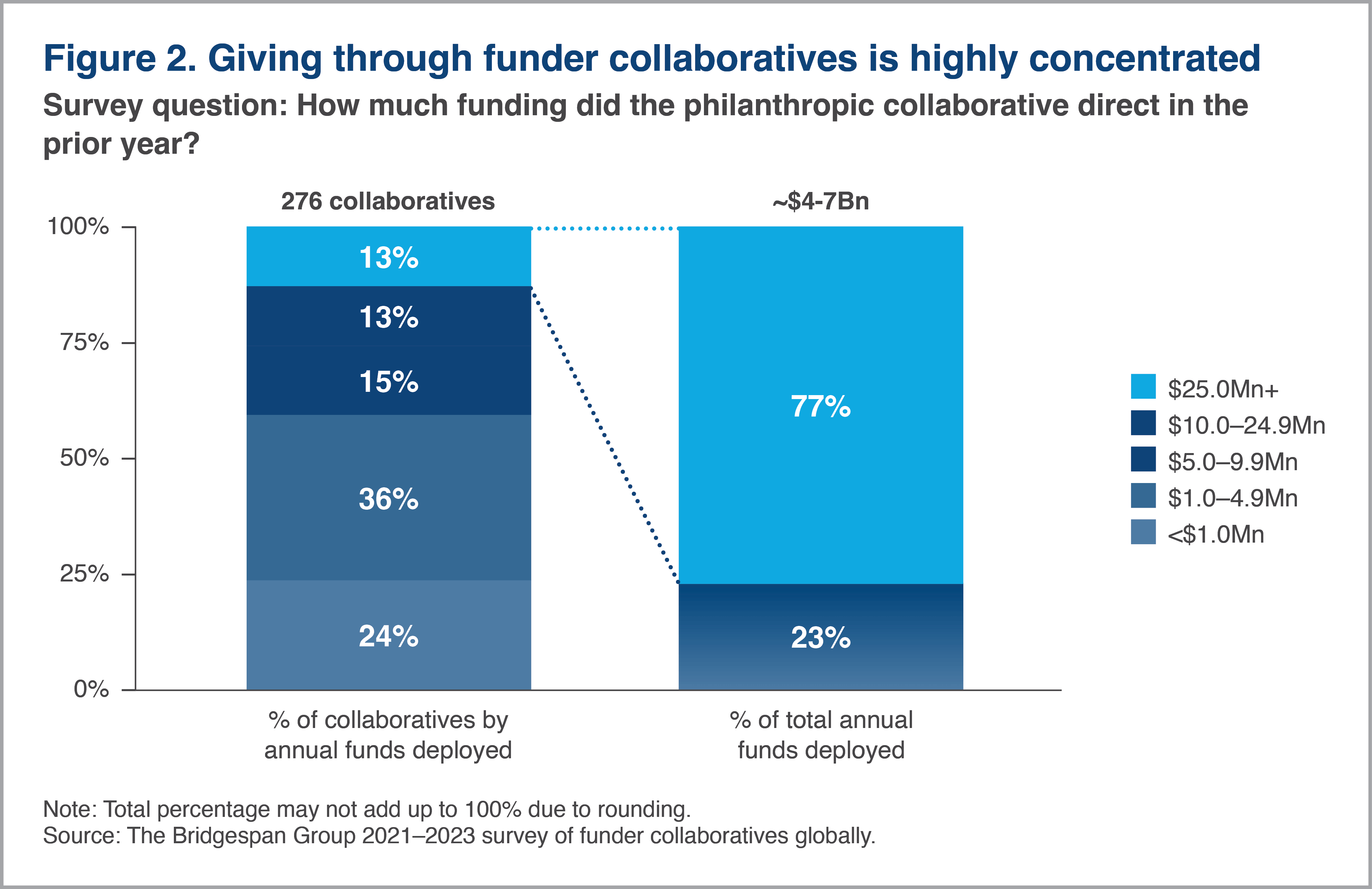 Chart showing how 77% of funds deployed came from only 13% of collaboratives.