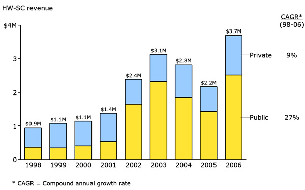 Exhibit 5: Hillside Work-Scholarship Connection revenue mix over time