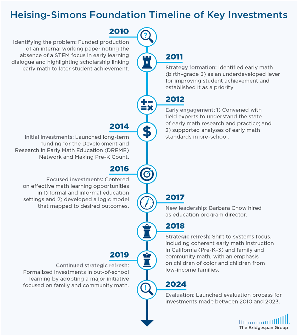 Heising-Simons Foundation Timeline of Key Investments