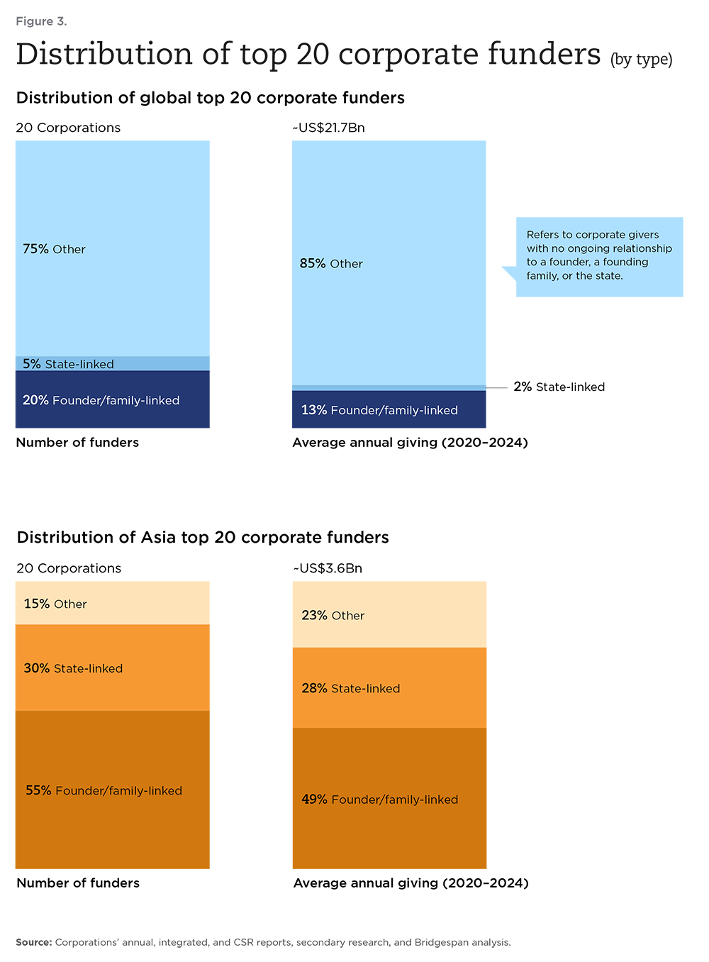 distribution of top 20 corporate funders