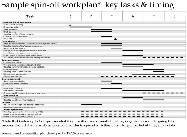 Spin-off workplan