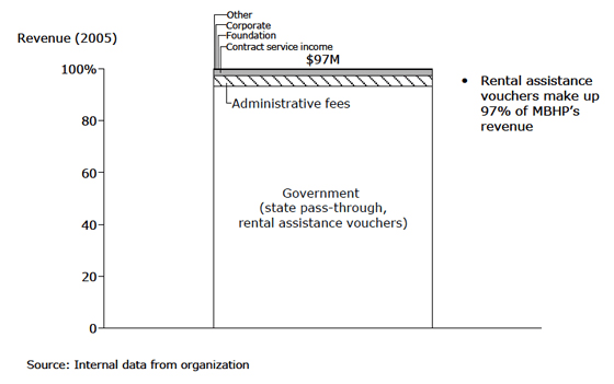 Metropolitan Boston Housing Partnership: Revenue - 2005