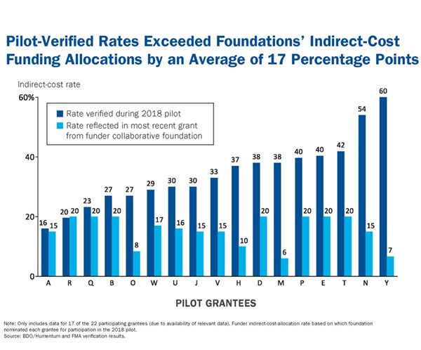 Chart: Pilot-verified rates